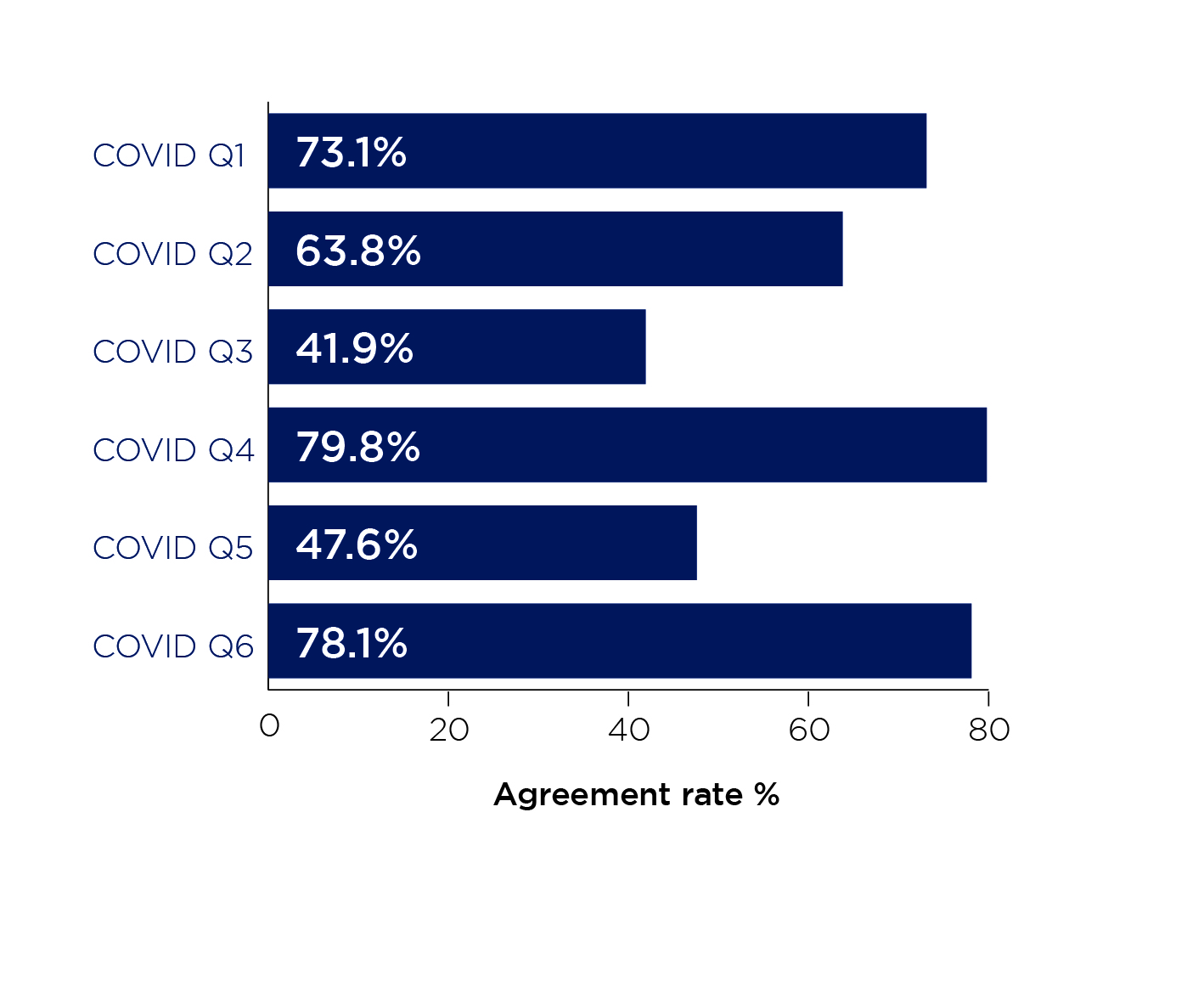 图4：与Covid相关问题的总体协议率
