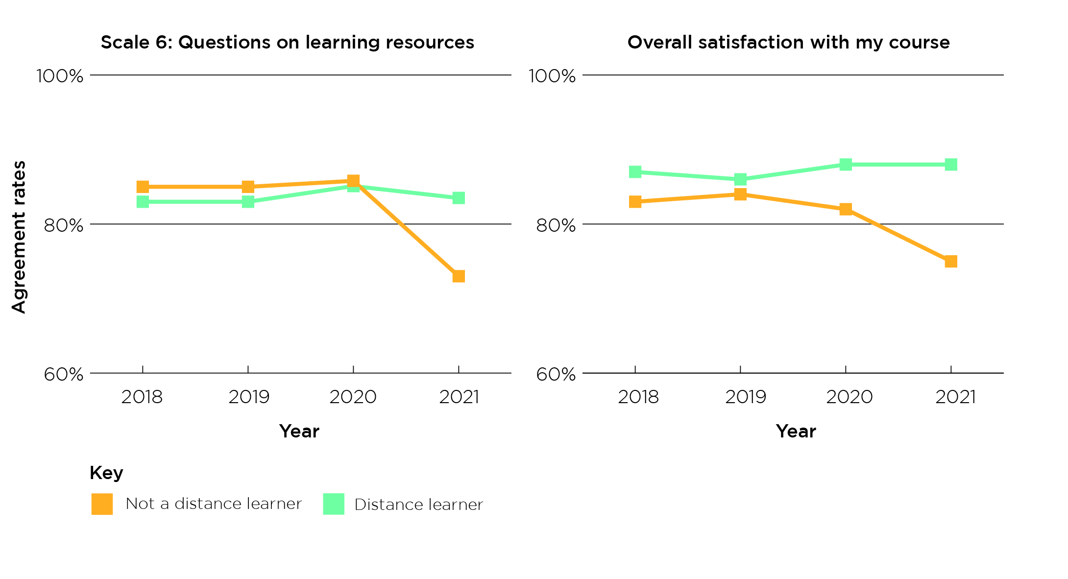 图3：与其他学生相比，距离学习者随着时间的推移变更